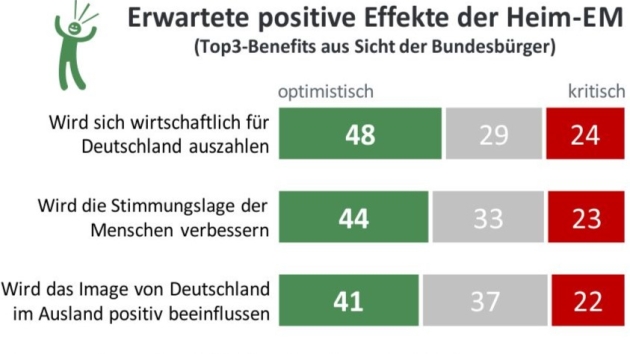 Knapp die Hälfte erwartet positive Effekte für die Wirtschaft - Quelle: Nordlight Research